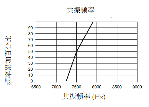 10  毫米長的干簧管（磁簧開關(guān)）和它們的共振頻率分布