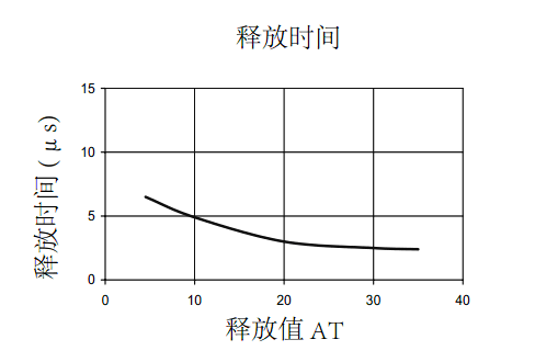 干簧管（磁簧開關(guān)）釋放時間