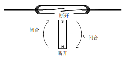 干簧管工作原理：旋轉(zhuǎn)動作