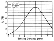 光電傳感器（光學(xué)傳感器）OM-2016典型性能曲線Sensing Distance Characteristics